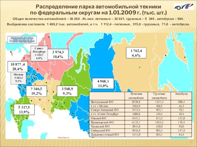 Распределение парка автомобильной техники по федеральным округам на 1.01.2009 г. (тыс. шт.)