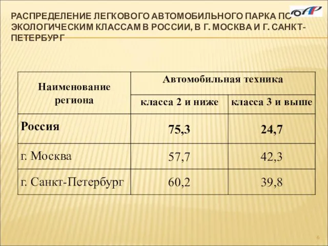 РАСПРЕДЕЛЕНИЕ ЛЕГКОВОГО АВТОМОБИЛЬНОГО ПАРКА ПО ЭКОЛОГИЧЕСКИМ КЛАССАМ В РОССИИ, В Г. МОСКВА И Г. САНКТ-ПЕТЕРБУРГ