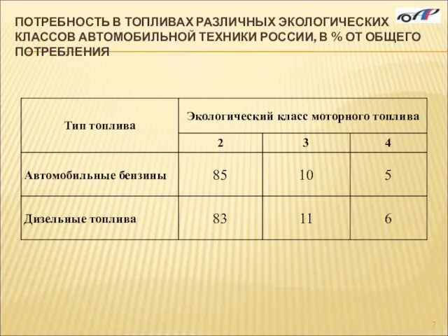 ПОТРЕБНОСТЬ В ТОПЛИВАХ РАЗЛИЧНЫХ ЭКОЛОГИЧЕСКИХ КЛАССОВ АВТОМОБИЛЬНОЙ ТЕХНИКИ РОССИИ, В % ОТ ОБЩЕГО ПОТРЕБЛЕНИЯ