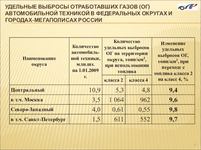 УДЕЛЬНЫЕ ВЫБРОСЫ ОТРАБОТАВШИХ ГАЗОВ (ОГ) АВТОМОБИЛЬНОЙ ТЕХНИКОЙ В ФЕДЕРАЛЬНЫХ ОКРУГАХ И ГОРОДАХ-МЕГАПОЛИСАХ РОССИИ