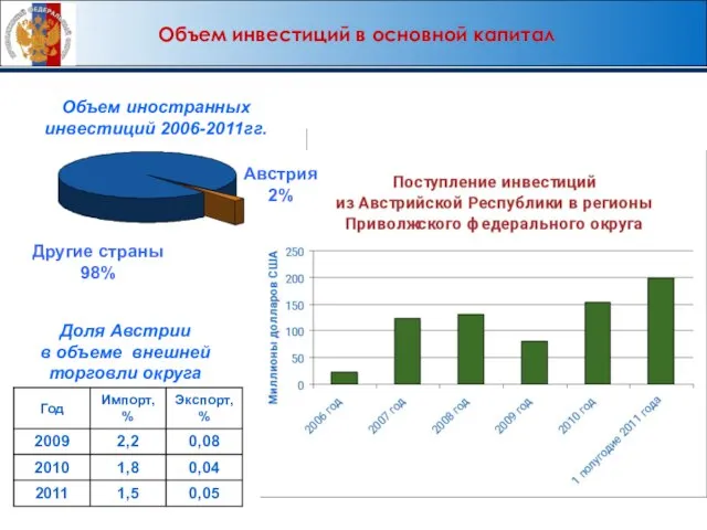 Объем инвестиций в основной капитал Другие страны 98% Объем иностранных инвестиций 2006-2011гг.