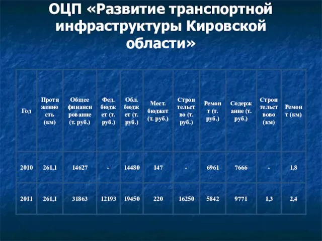 ОЦП «Развитие транспортной инфраструктуры Кировской области»