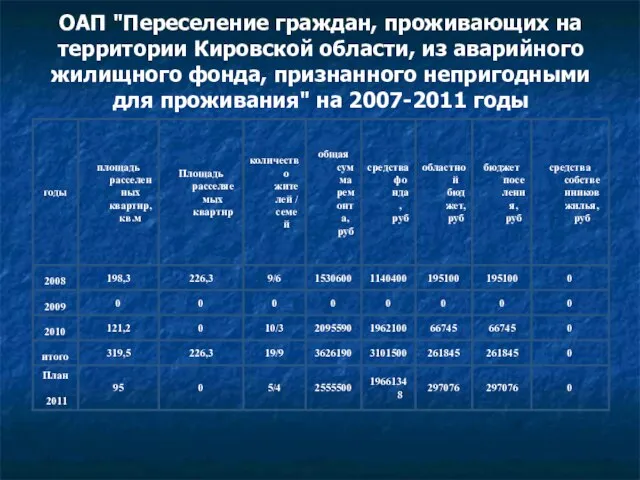 ОАП "Переселение граждан, проживающих на территории Кировской области, из аварийного жилищного фонда,