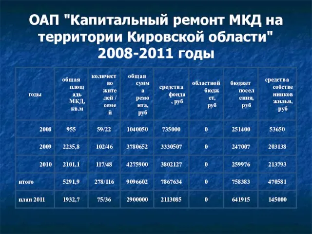 ОАП "Капитальный ремонт МКД на территории Кировской области" 2008-2011 годы