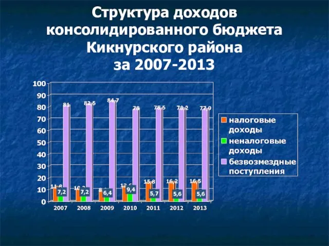 Структура доходов консолидированного бюджета Кикнурского района за 2007-2013