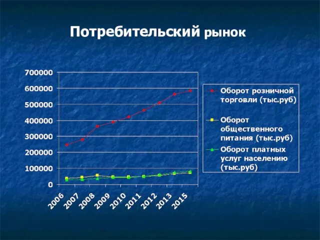 Потребительский рынок