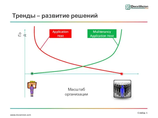 Тренды – развитие решений Масштаб организации Год Application Host Mulitenancy Application Host