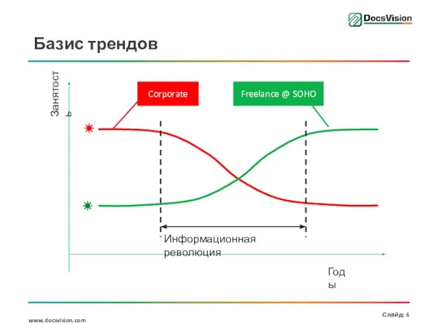 Базис трендов Занятость Corporate Freelance @ SOHO Годы Информационная революция