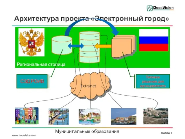 Региональная столица Архитектура проекта «Электронный город» Муниципальные образования Extranet СЭД РОИВ Типовое решение для мунициалитета