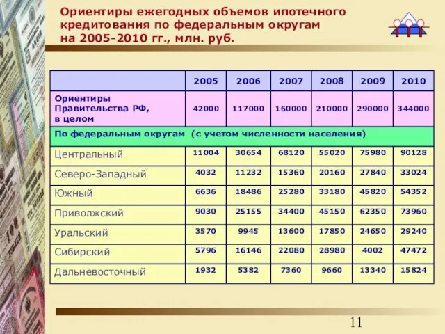 Ориентиры ежегодных объемов ипотечного кредитования по федеральным округам на 2005-2010 гг., млн. руб.