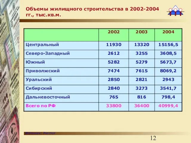 Объемы жилищного строительства в 2002-2004 гг., тыс.кв.м. Источник: Росстат