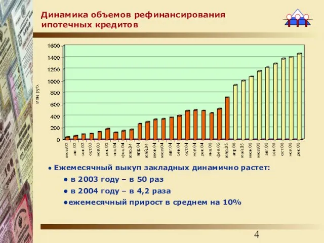 Динамика объемов рефинансирования ипотечных кредитов Ежемесячный выкуп закладных динамично растет: в 2003