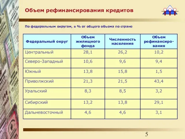 Объем рефинансирования кредитов По федеральным округам, в % от общего объема по стране