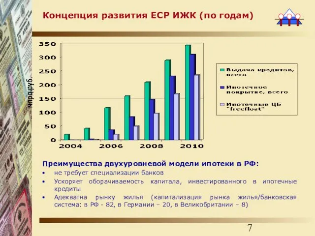 Концепция развития ЕСР ИЖК (по годам) Преимущества двухуровневой модели ипотеки в РФ: