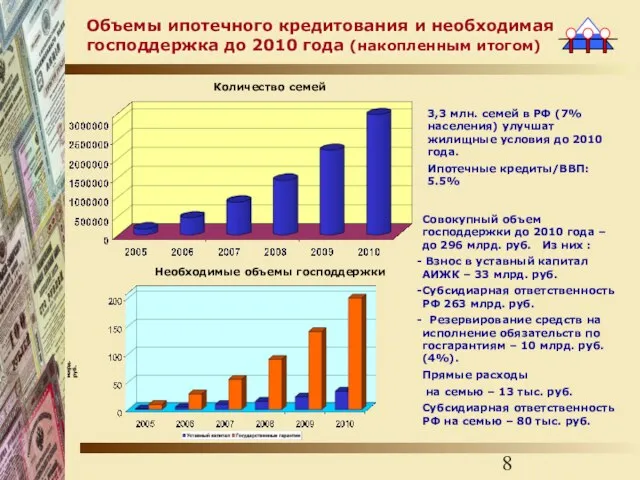 Объемы ипотечного кредитования и необходимая господдержка до 2010 года (накопленным итогом) Количество