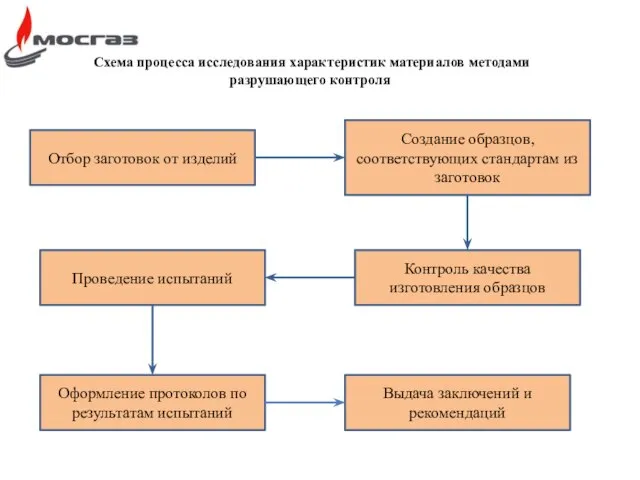 Схема процесса исследования характеристик материалов методами разрушающего контроля Отбор заготовок от изделий