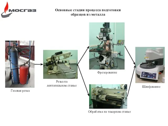 Основные стадии процесса подготовки образцов из металла Газовая резка Фрезерование Резка на