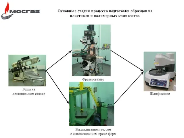 Основные стадии процесса подготовки образцов из пластиков и полимерных композитов Фрезерование Резка