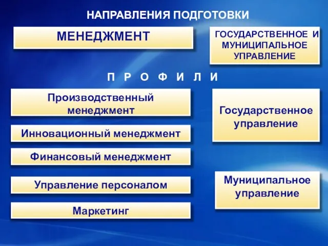 ГОСУДАРСТВЕННОЕ И МУНИЦИПАЛЬНОЕ УПРАВЛЕНИЕ Управление персоналом МЕНЕДЖМЕНТ Инновационный менеджмент Производственный менеджмент Финансовый