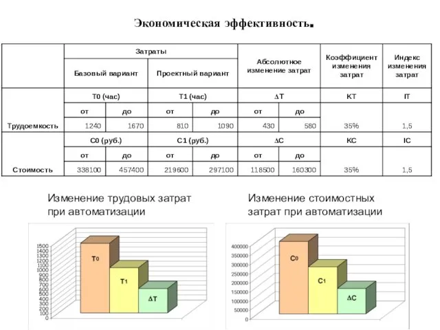 Изменение трудовых затрат при автоматизации Изменение стоимостных затрат при автоматизации Экономическая эффективность.