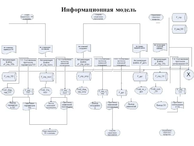 Информационная модель