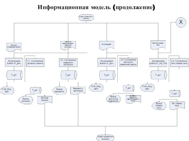 Информационная модель (продолжение)