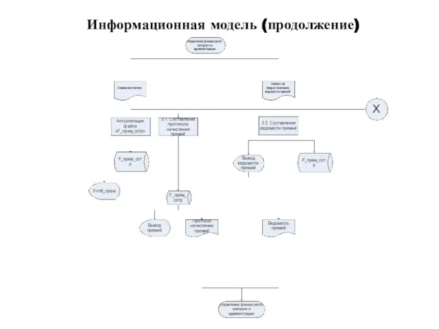 Информационная модель (продолжение)