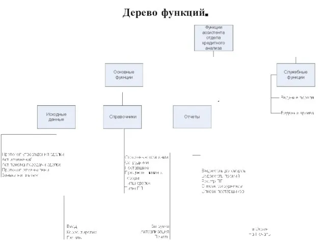 Дерево функций.