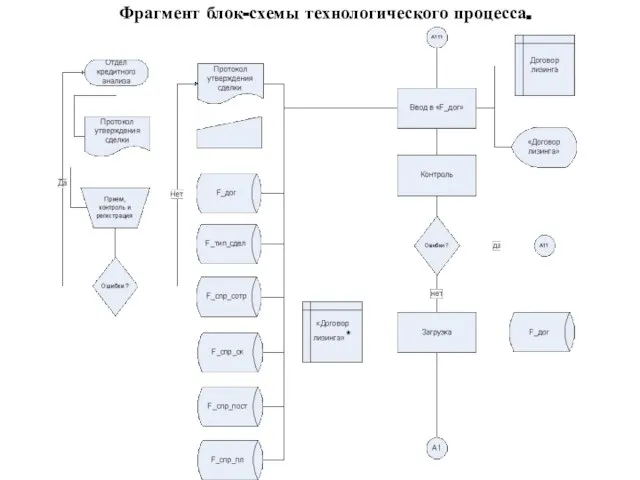 Фрагмент блок-схемы технологического процесса.