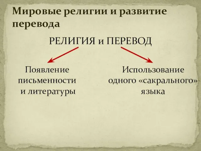 Мировые религии и развитие перевода РЕЛИГИЯ и ПЕРЕВОД Появление письменности и литературы Использование одного «сакрального» языка