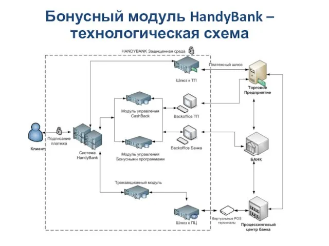 Бонусный модуль HandyBank – технологическая схема