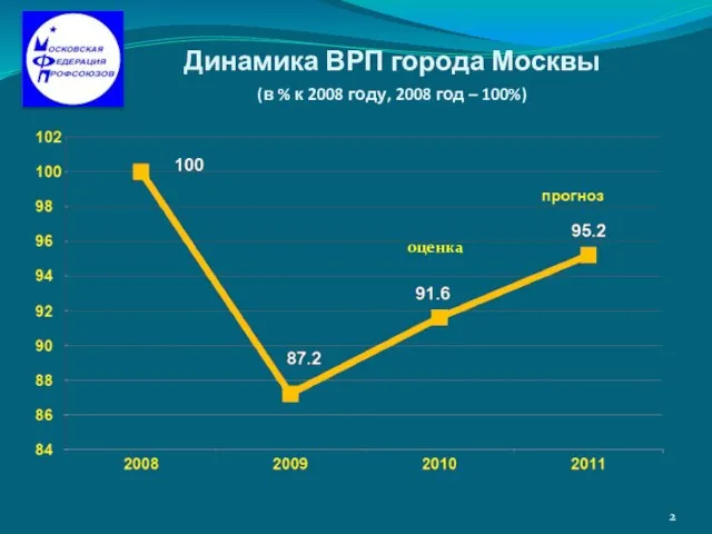 Динамика ВРП города Москвы (в % к 2008 году, 2008 год – 100%) оценка