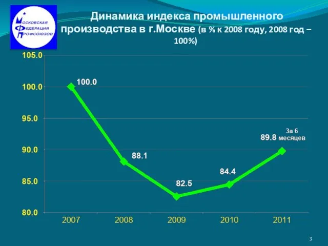 Динамика индекса промышленного производства в г.Москве (в % к 2008 году, 2008 год – 100%)