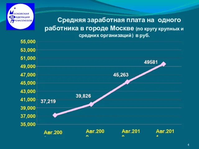 Средняя заработная плата на одного работника в городе Москве (по кругу крупных