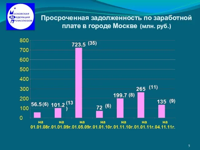 Просроченная задолженность по заработной плате в городе Москве (млн. руб.)