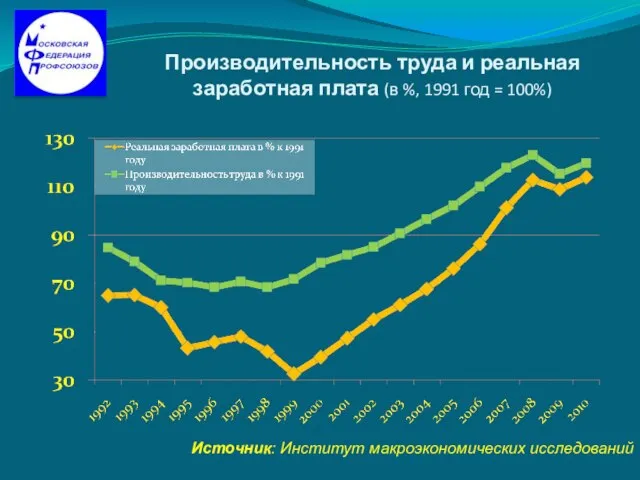 Производительность труда и реальная заработная плата (в %, 1991 год = 100%) Источник: Институт макроэкономических исследований