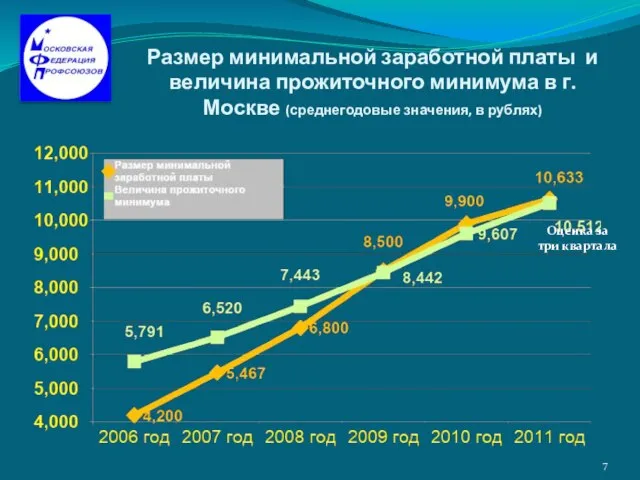 Размер минимальной заработной платы и величина прожиточного минимума в г. Москве (среднегодовые