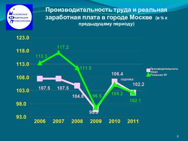 Производительность труда и реальная заработная плата в городе Москве (в % к предыдущему периоду)