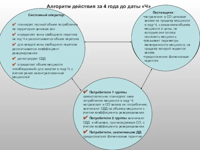 Алгоритм действия за 4 года до даты «Ч» ✔ Потребители 1 группы