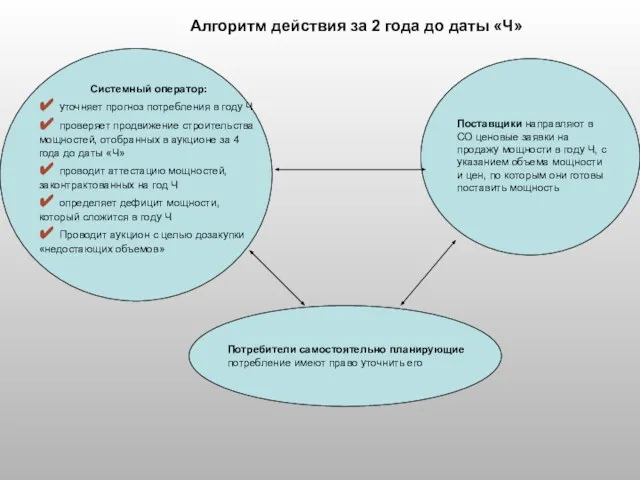 Алгоритм действия за 2 года до даты «Ч» Cистемный оператор: ✔ уточняет