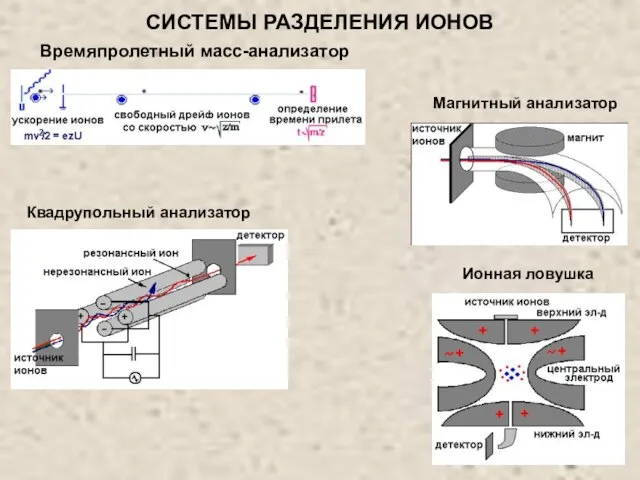 Квадрупольный анализатор Ионная ловушка Магнитный анализатор Времяпролетный масс-анализатор СИСТЕМЫ РАЗДЕЛЕНИЯ ИОНОВ