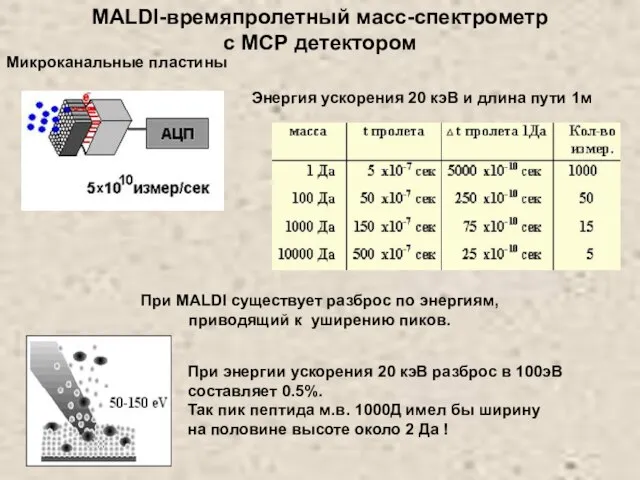 Микроканальные пластины При MALDI существует разброс по энергиям, приводящий к уширению пиков.