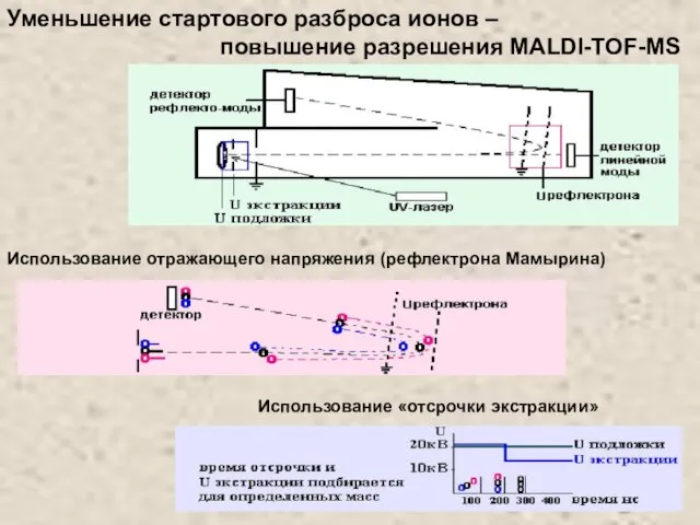 Использование отражающего напряжения (рефлектрона Мамырина) Использование «отсрочки экстракции» вакуум Уменьшение стартового разброса