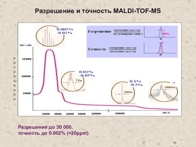 Разрешение до 30 000, точность до 0.002% (=20ppm). Разрешение и точность MALDI-TOF-MS