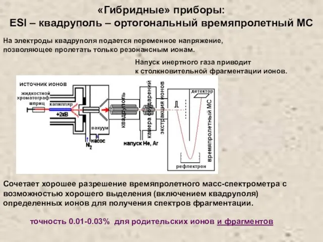 Сочетает хорошее разрешение времяпролетного масс-спектрометра с возможностью хорошего выделения (включением квадруполя) определенных