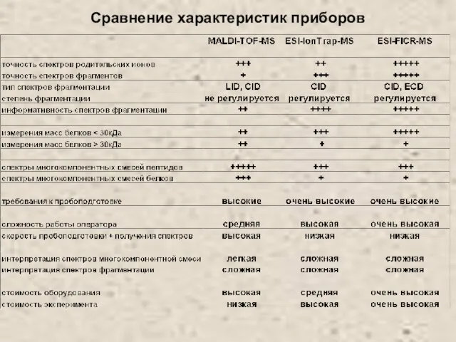 Сравнение характеристик приборов