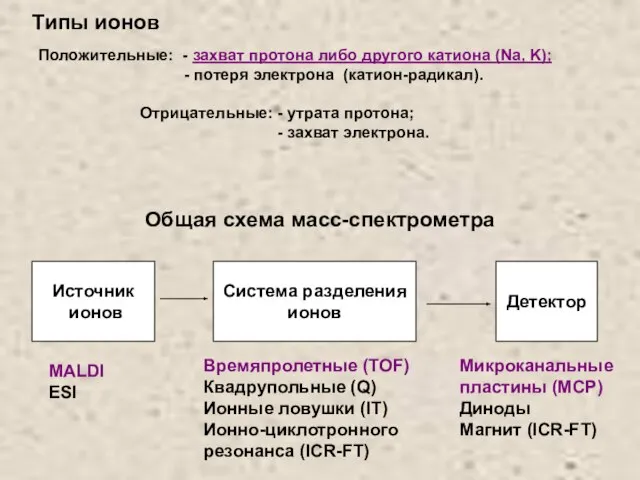 Источник ионов Система разделения ионов Детектор Общая схема масс-спектрометра MALDI ESI Времяпролетные