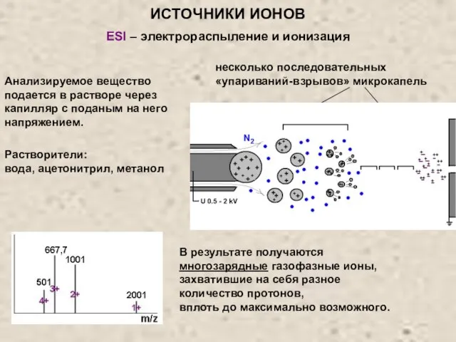 ESI – электрораспыление и ионизация Растворители: вода, ацетонитрил, метанол Анализируемое вещество подается