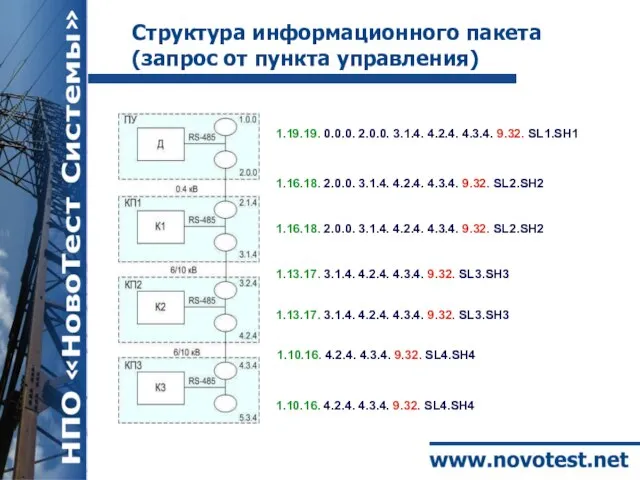 Структура информационного пакета (запрос от пункта управления) 1.19.19. 0.0.0. 2.0.0. 3.1.4. 4.2.4.