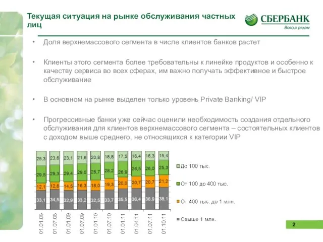 Текущая ситуация на рынке обслуживания частных лиц Доля верхнемассового сегмента в числе